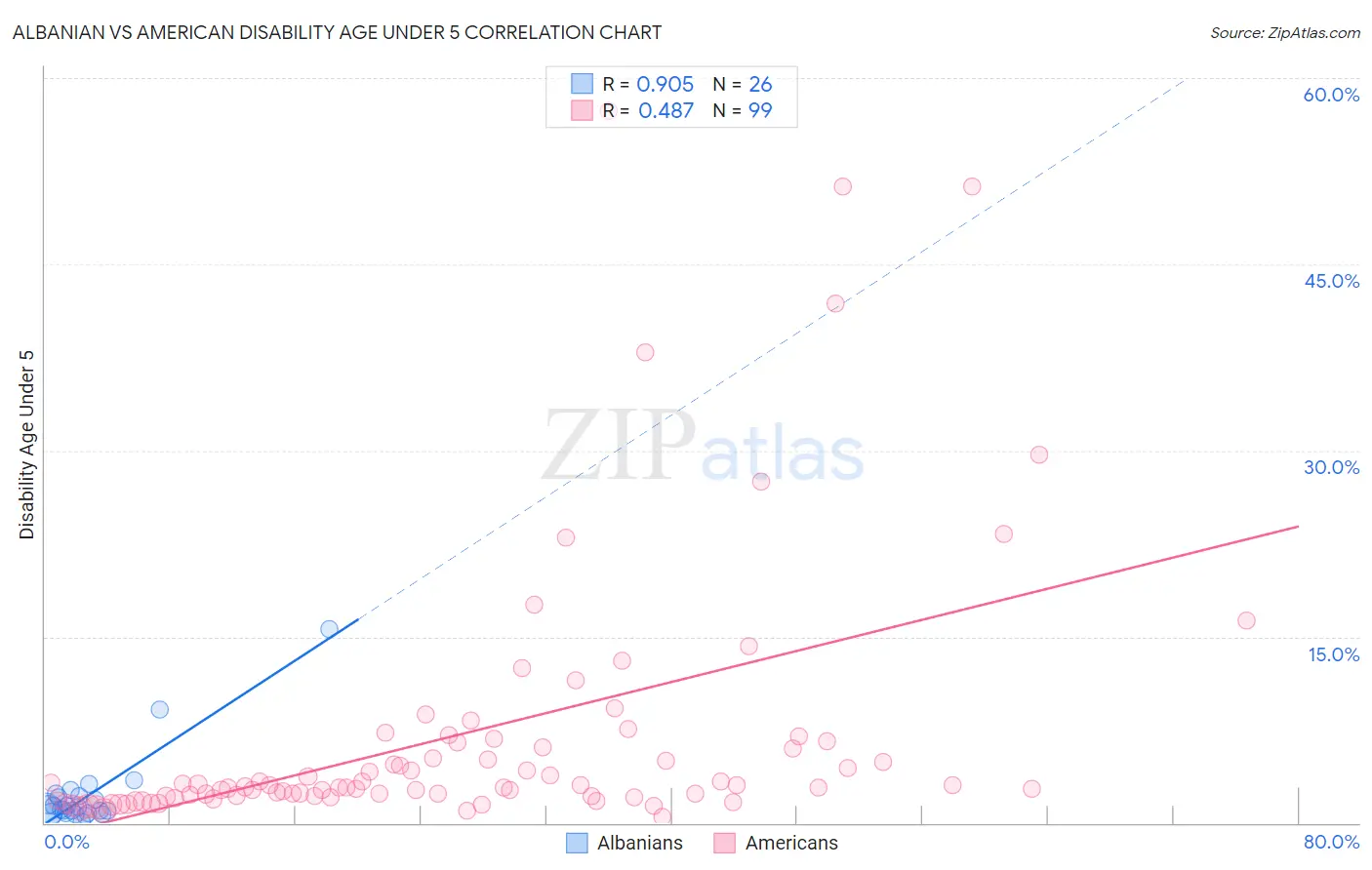 Albanian vs American Disability Age Under 5
