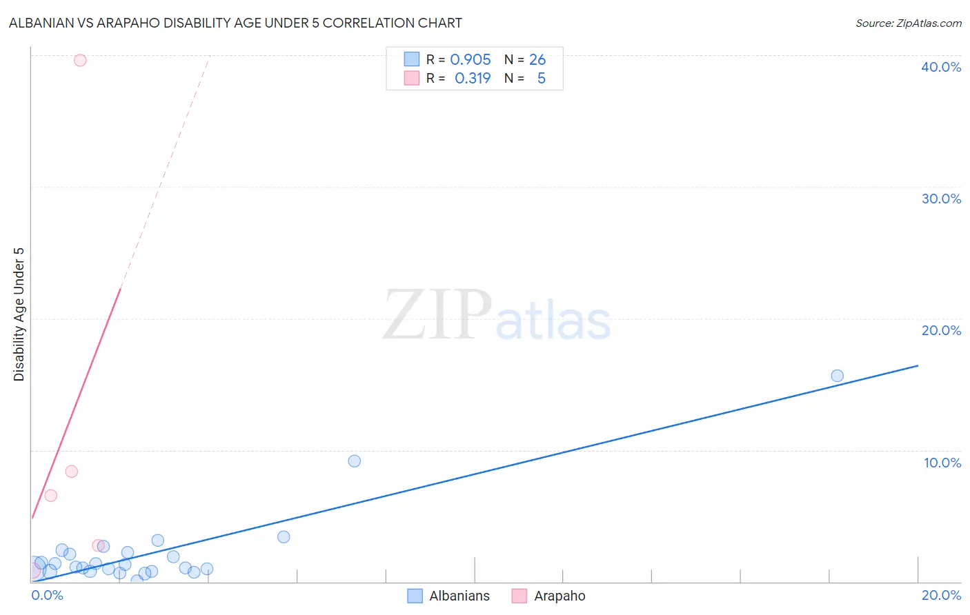 Albanian vs Arapaho Disability Age Under 5