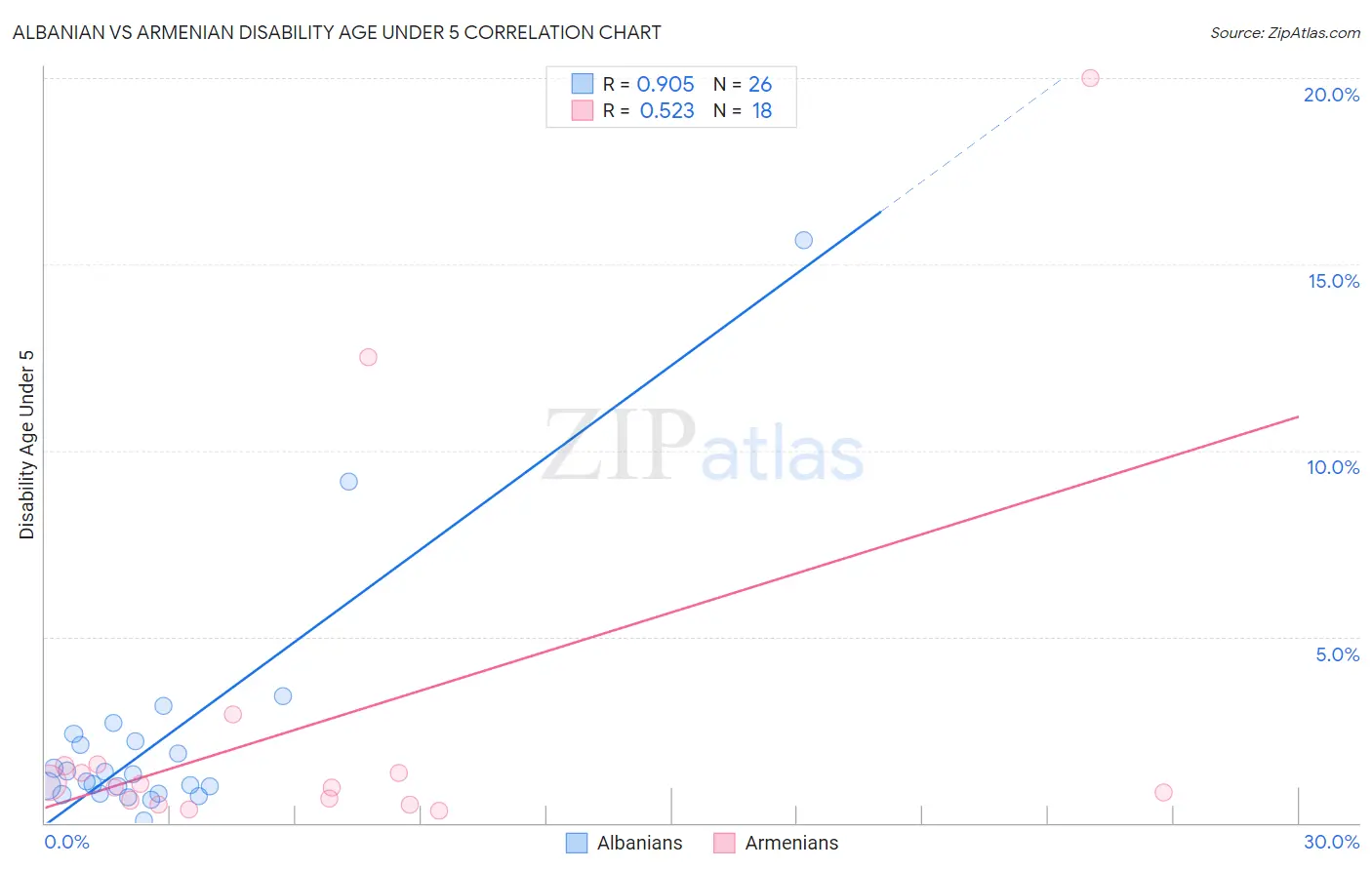 Albanian vs Armenian Disability Age Under 5