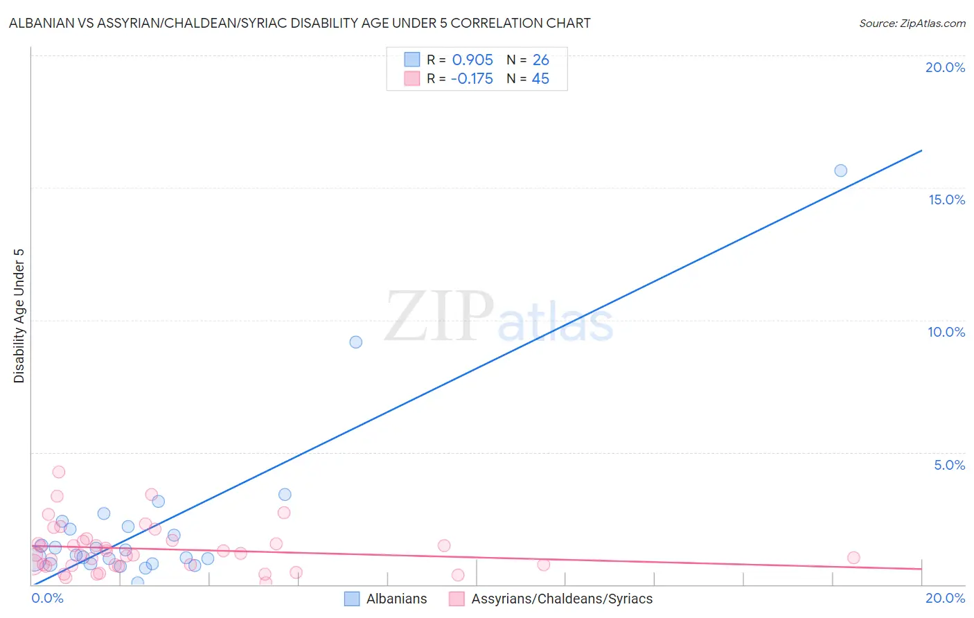 Albanian vs Assyrian/Chaldean/Syriac Disability Age Under 5