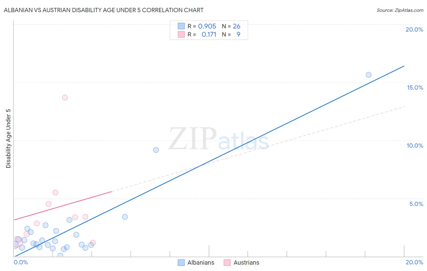 Albanian vs Austrian Disability Age Under 5