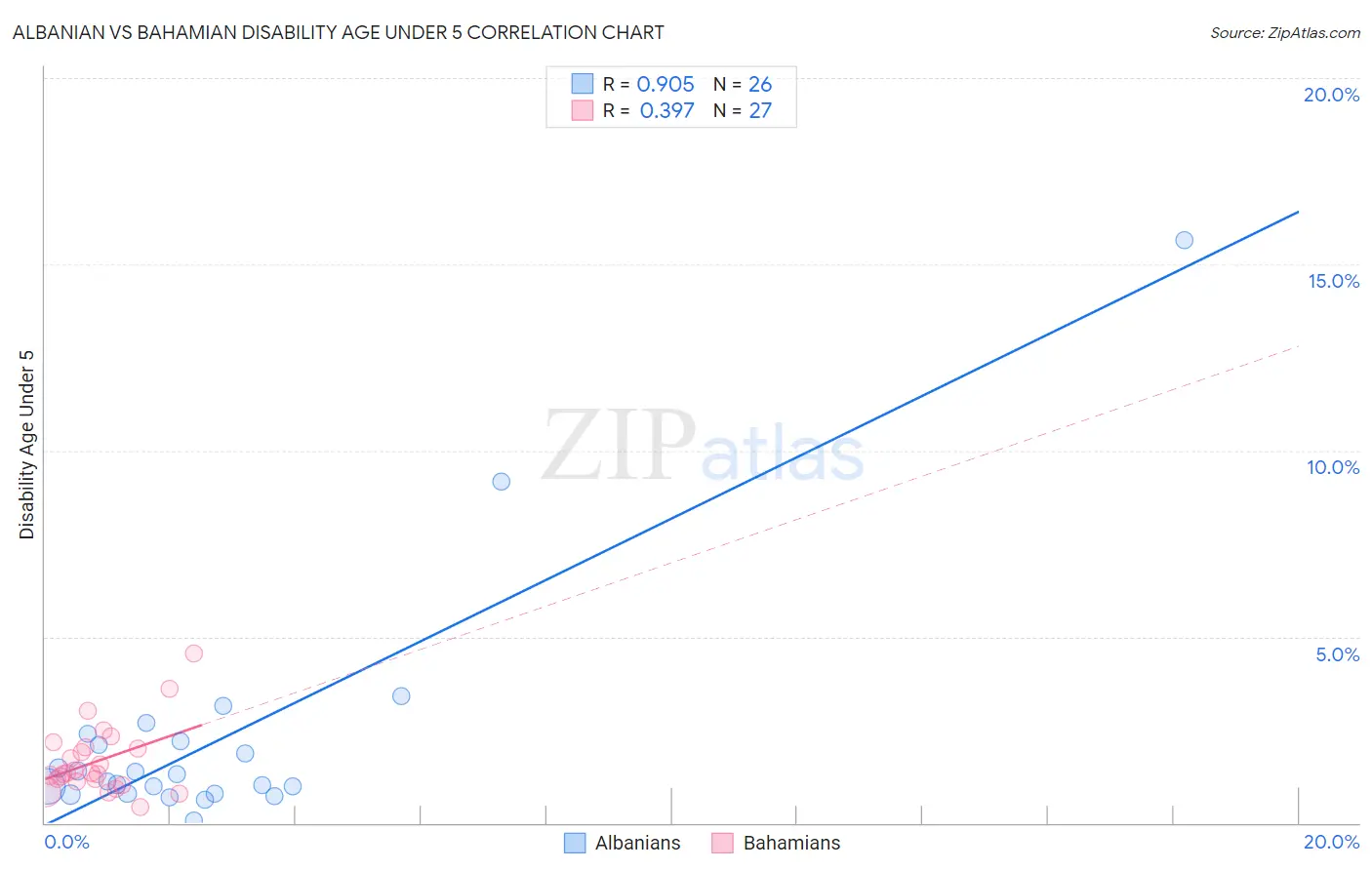 Albanian vs Bahamian Disability Age Under 5