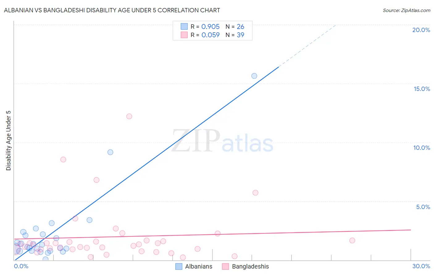 Albanian vs Bangladeshi Disability Age Under 5