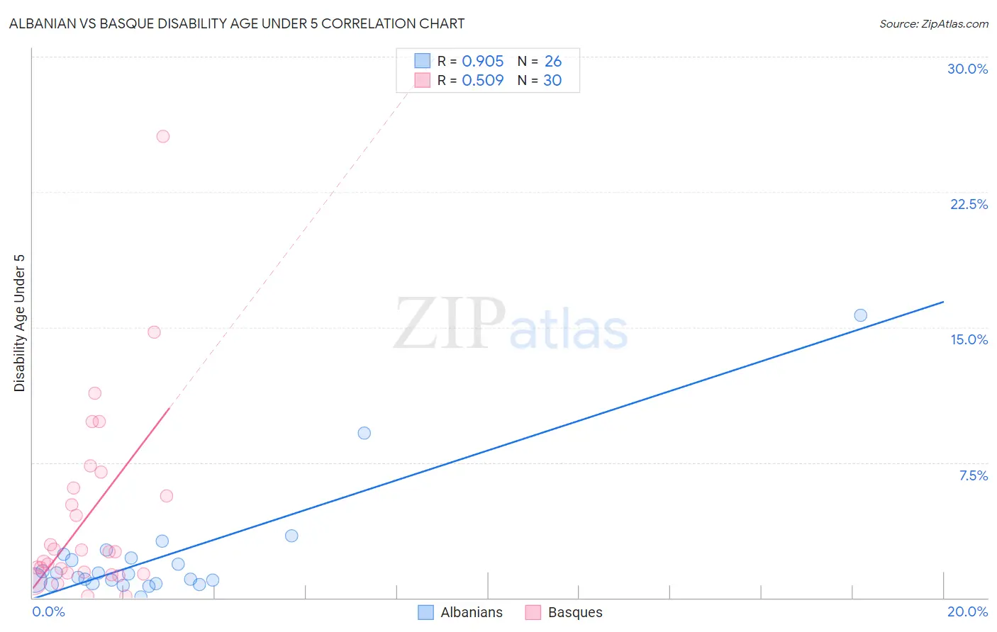 Albanian vs Basque Disability Age Under 5