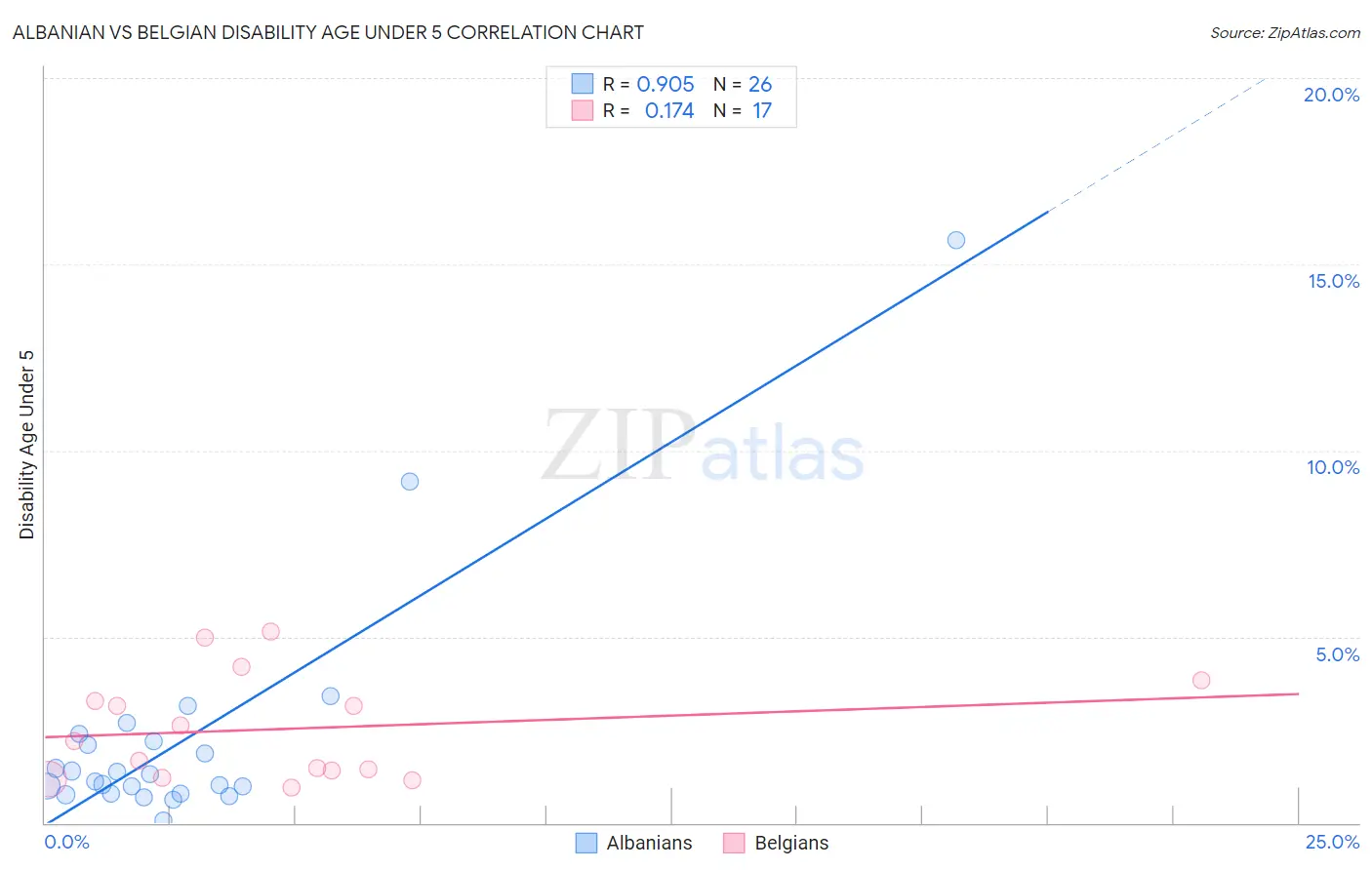 Albanian vs Belgian Disability Age Under 5