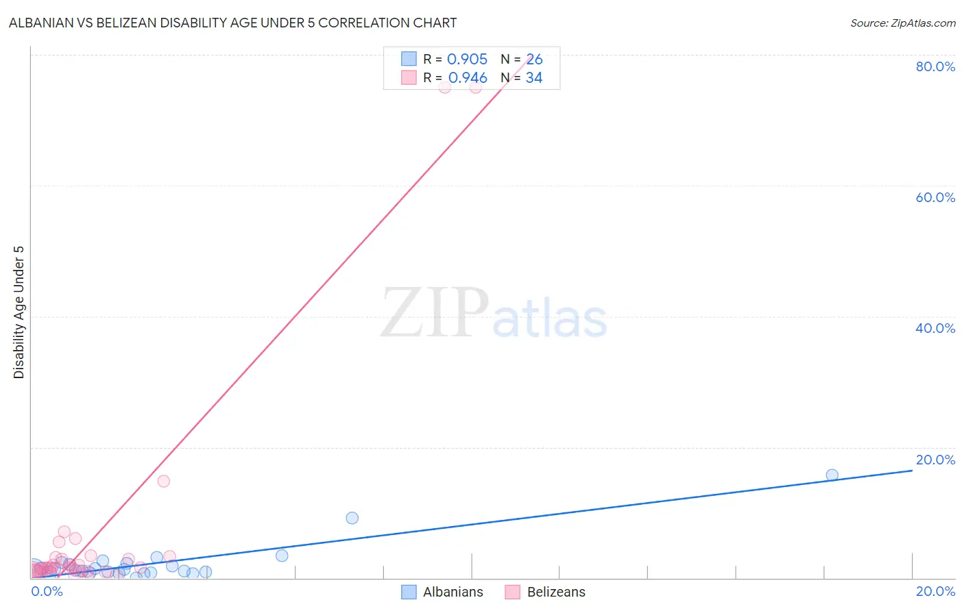 Albanian vs Belizean Disability Age Under 5