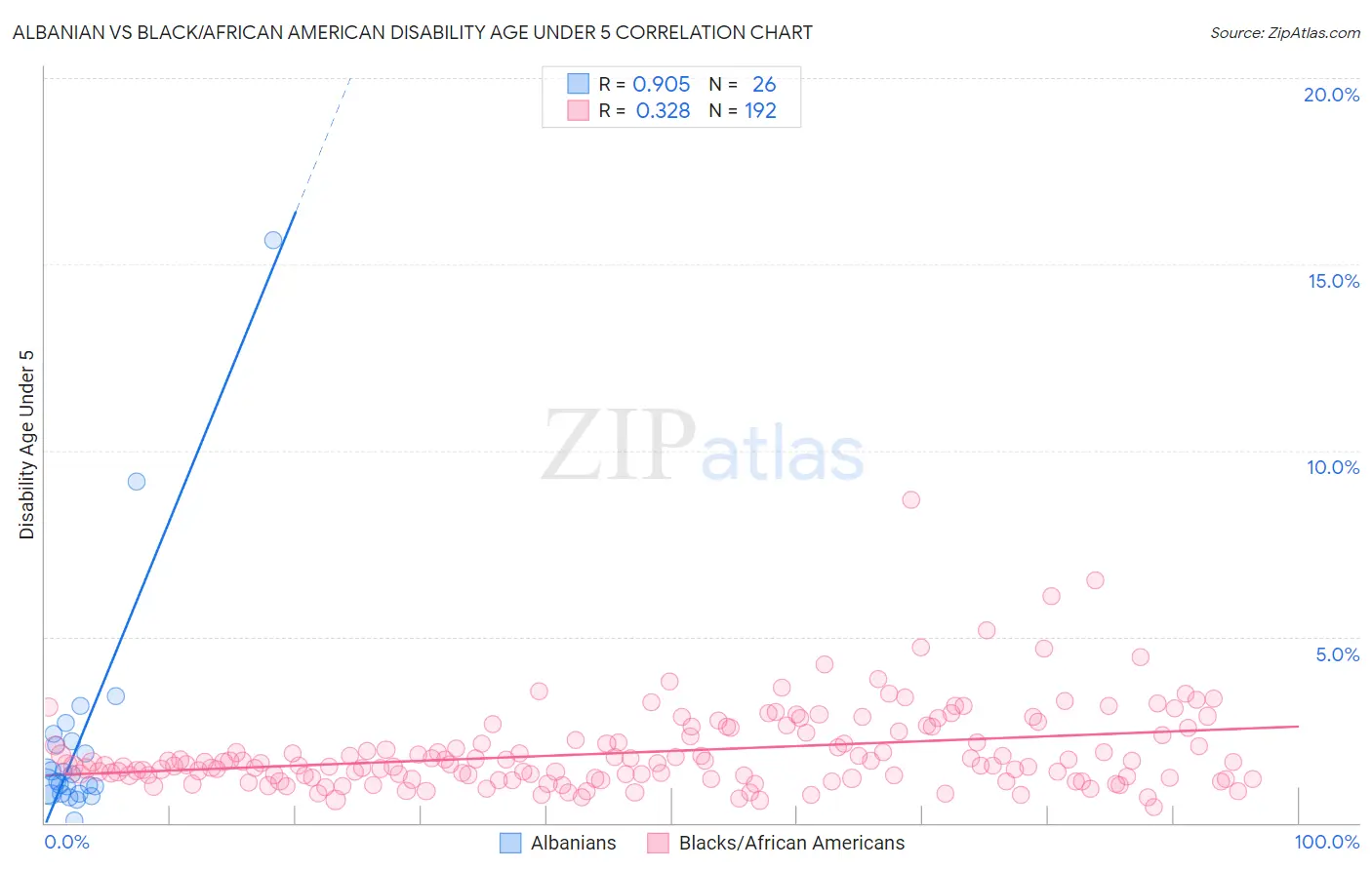 Albanian vs Black/African American Disability Age Under 5