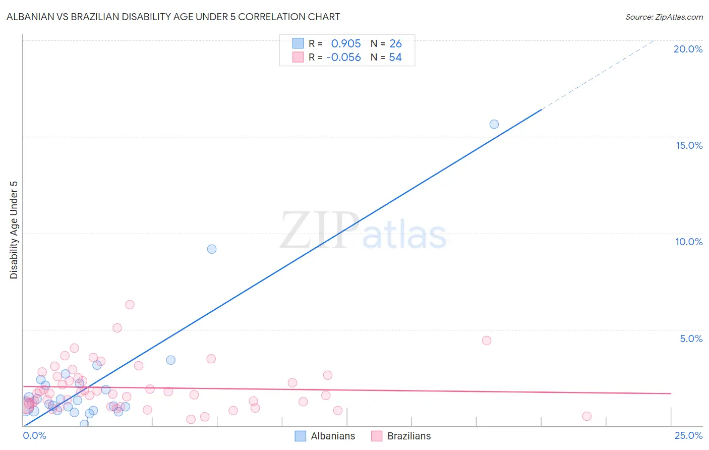 Albanian vs Brazilian Disability Age Under 5