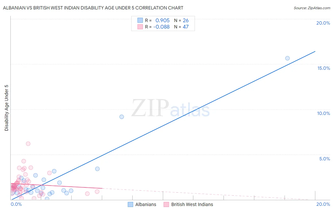 Albanian vs British West Indian Disability Age Under 5