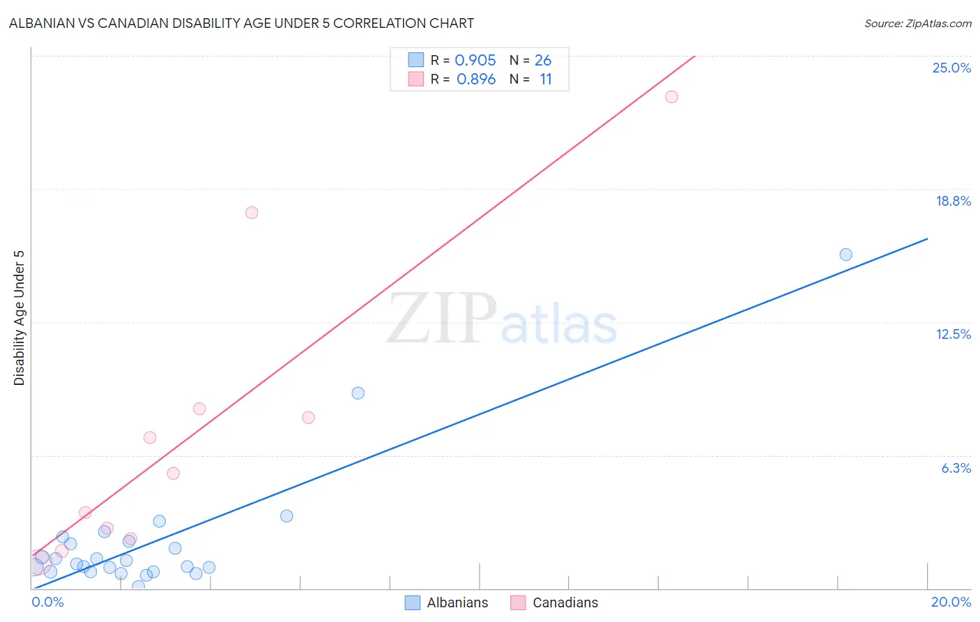 Albanian vs Canadian Disability Age Under 5