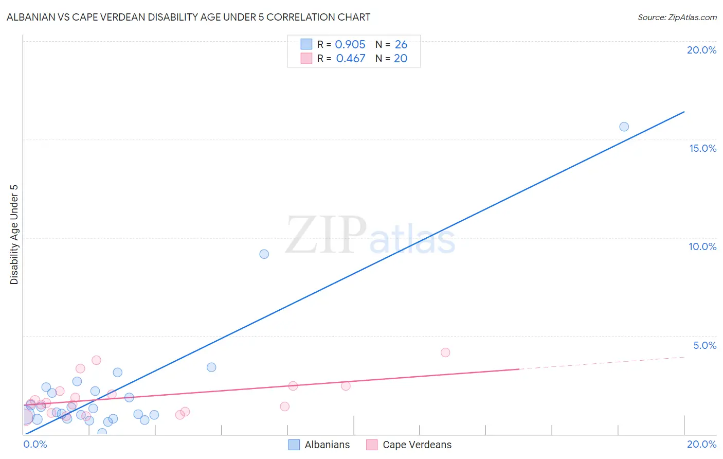 Albanian vs Cape Verdean Disability Age Under 5