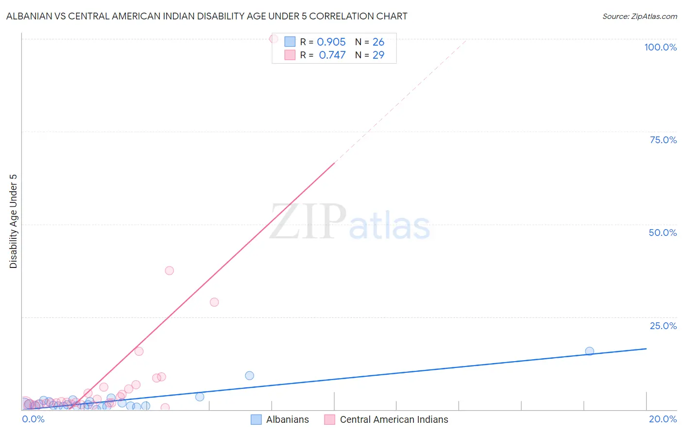 Albanian vs Central American Indian Disability Age Under 5