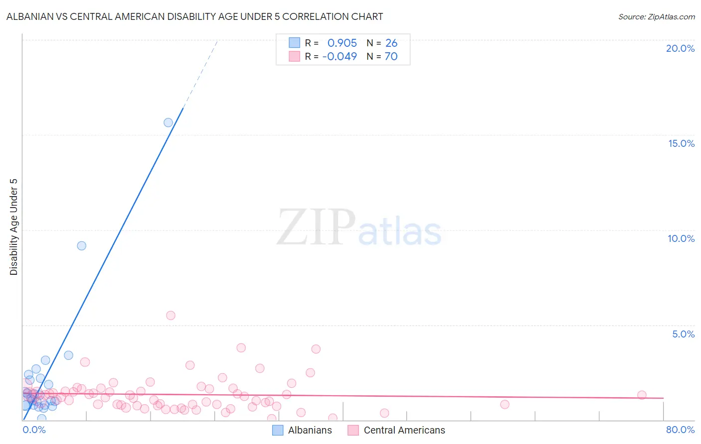 Albanian vs Central American Disability Age Under 5