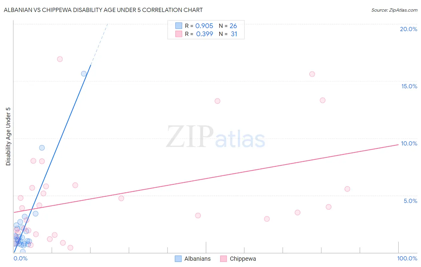 Albanian vs Chippewa Disability Age Under 5