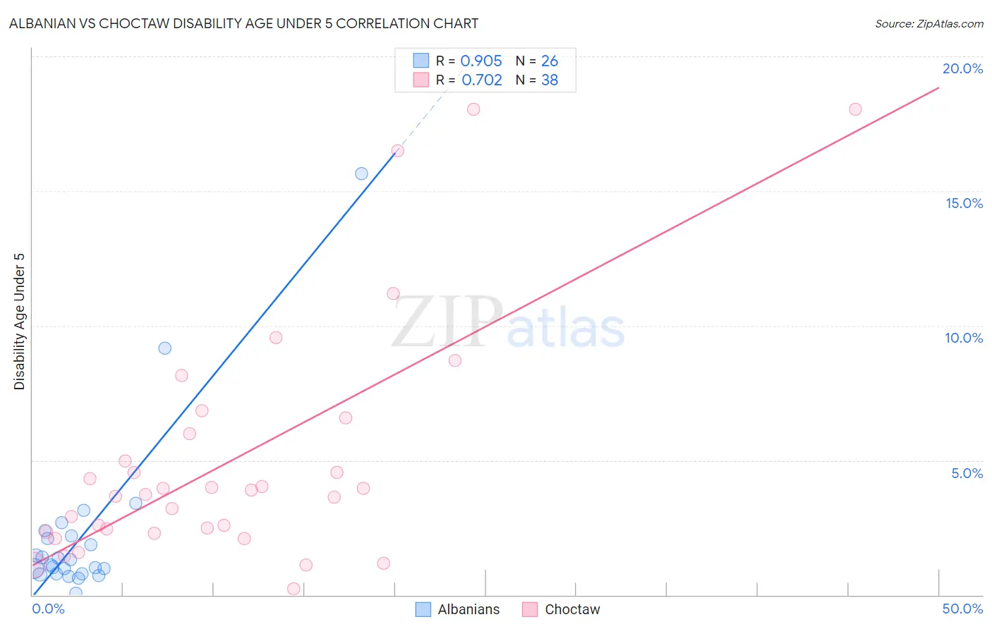 Albanian vs Choctaw Disability Age Under 5