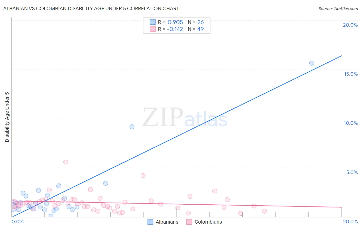 Albanian vs Colombian Disability Age Under 5