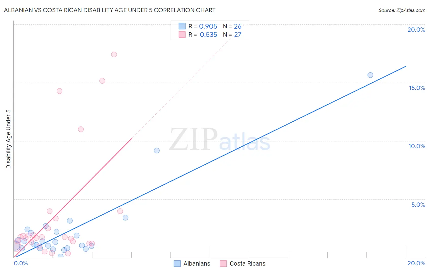 Albanian vs Costa Rican Disability Age Under 5