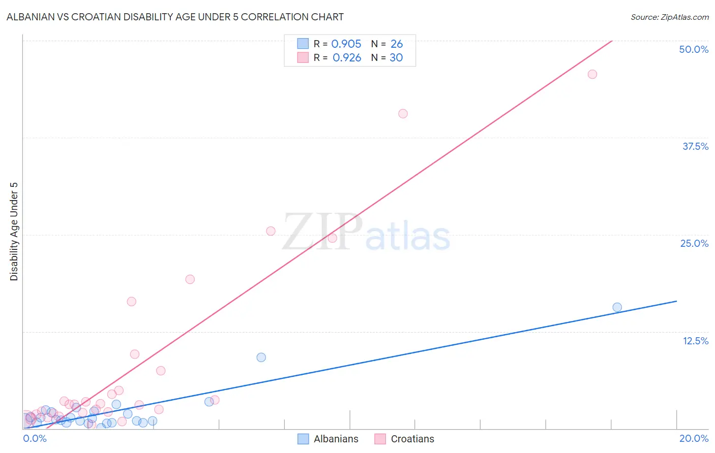 Albanian vs Croatian Disability Age Under 5