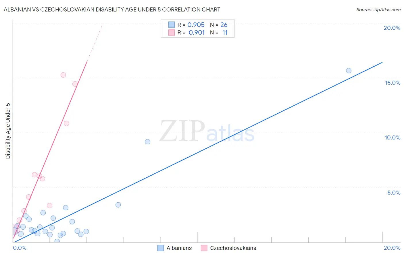Albanian vs Czechoslovakian Disability Age Under 5