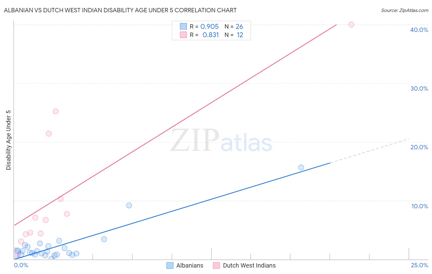 Albanian vs Dutch West Indian Disability Age Under 5