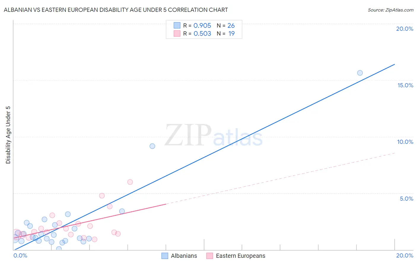 Albanian vs Eastern European Disability Age Under 5