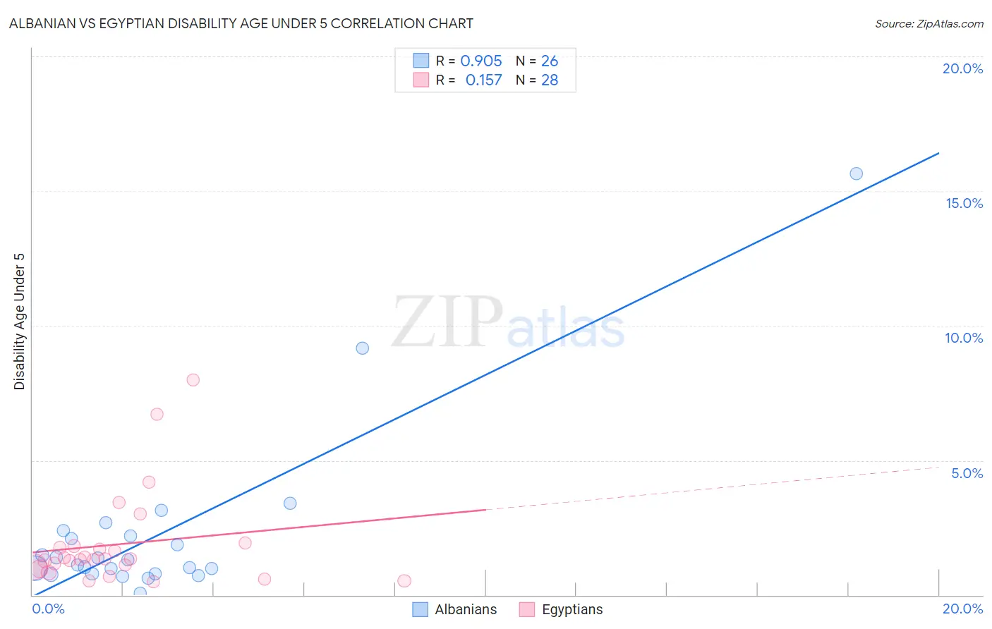 Albanian vs Egyptian Disability Age Under 5