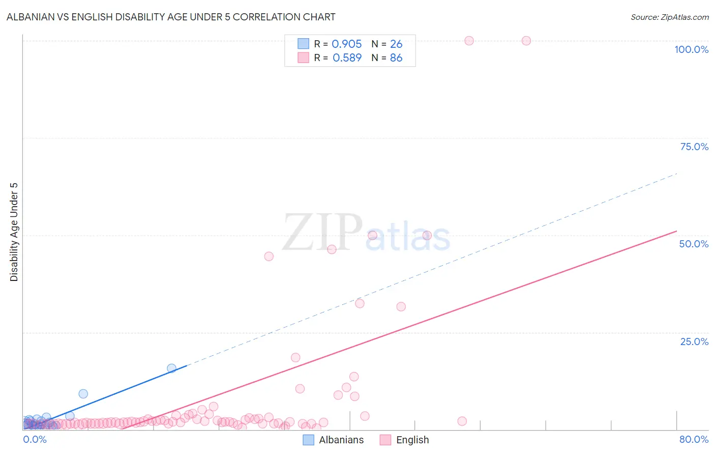 Albanian vs English Disability Age Under 5