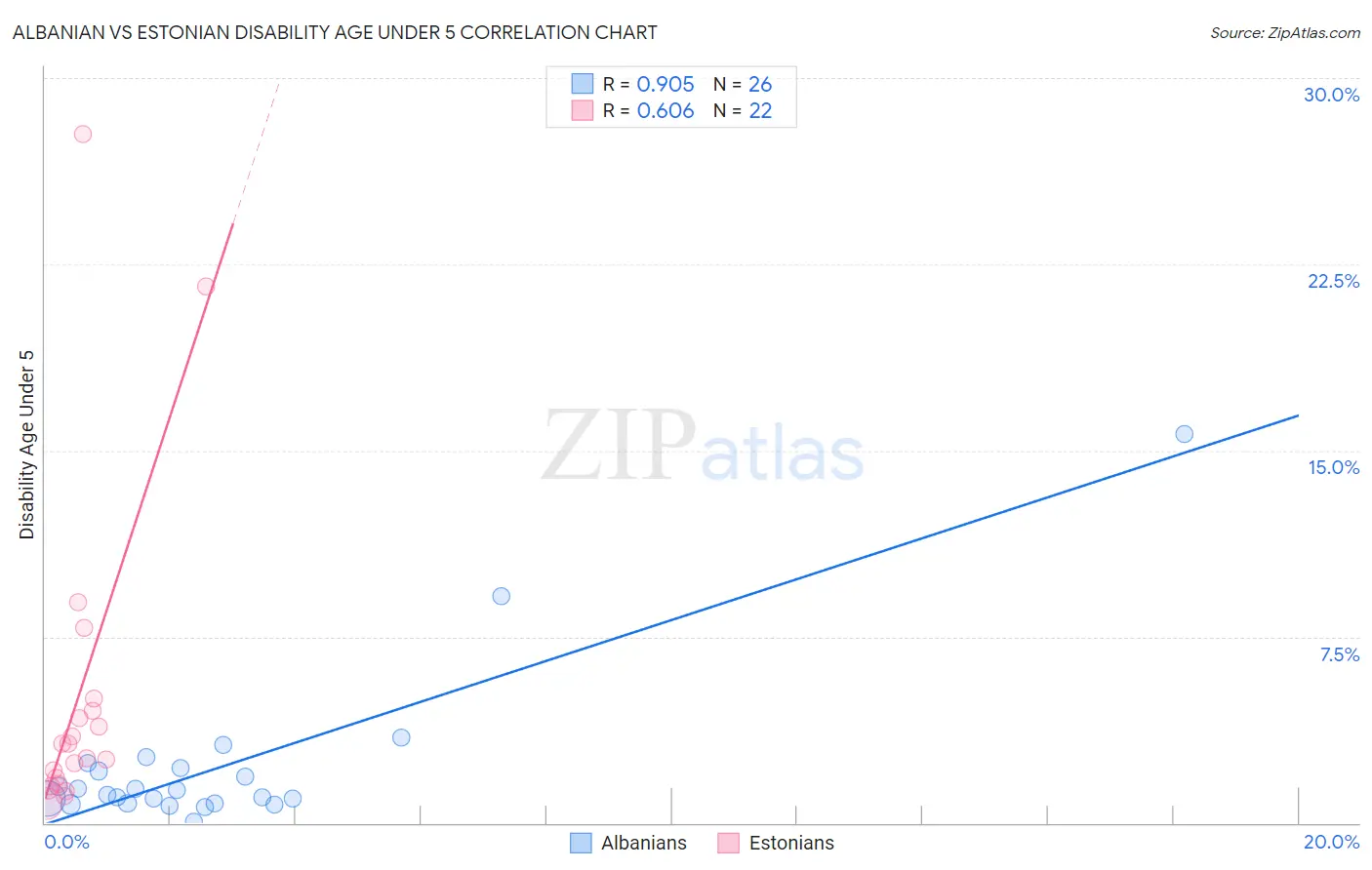 Albanian vs Estonian Disability Age Under 5