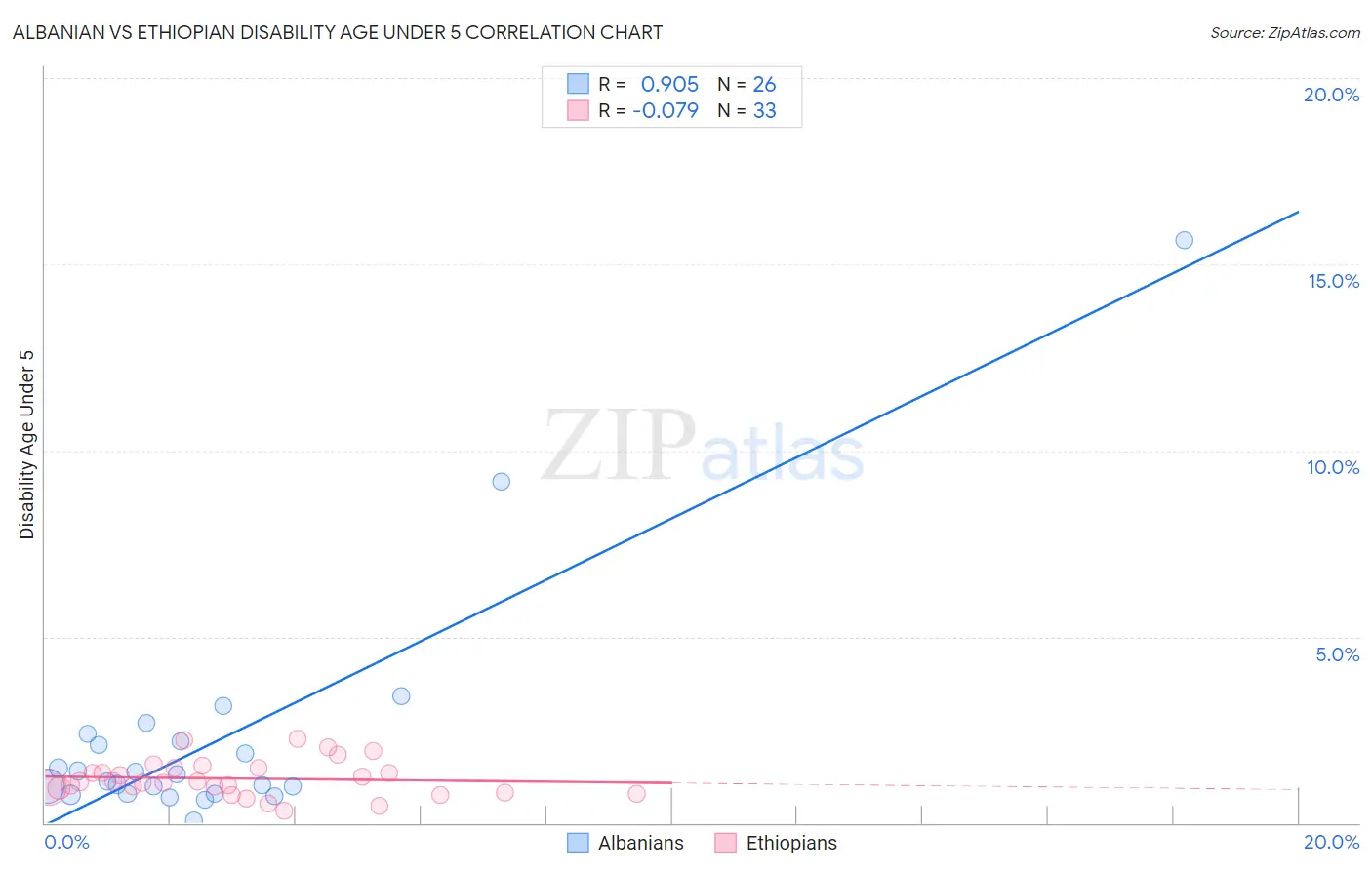 Albanian vs Ethiopian Disability Age Under 5