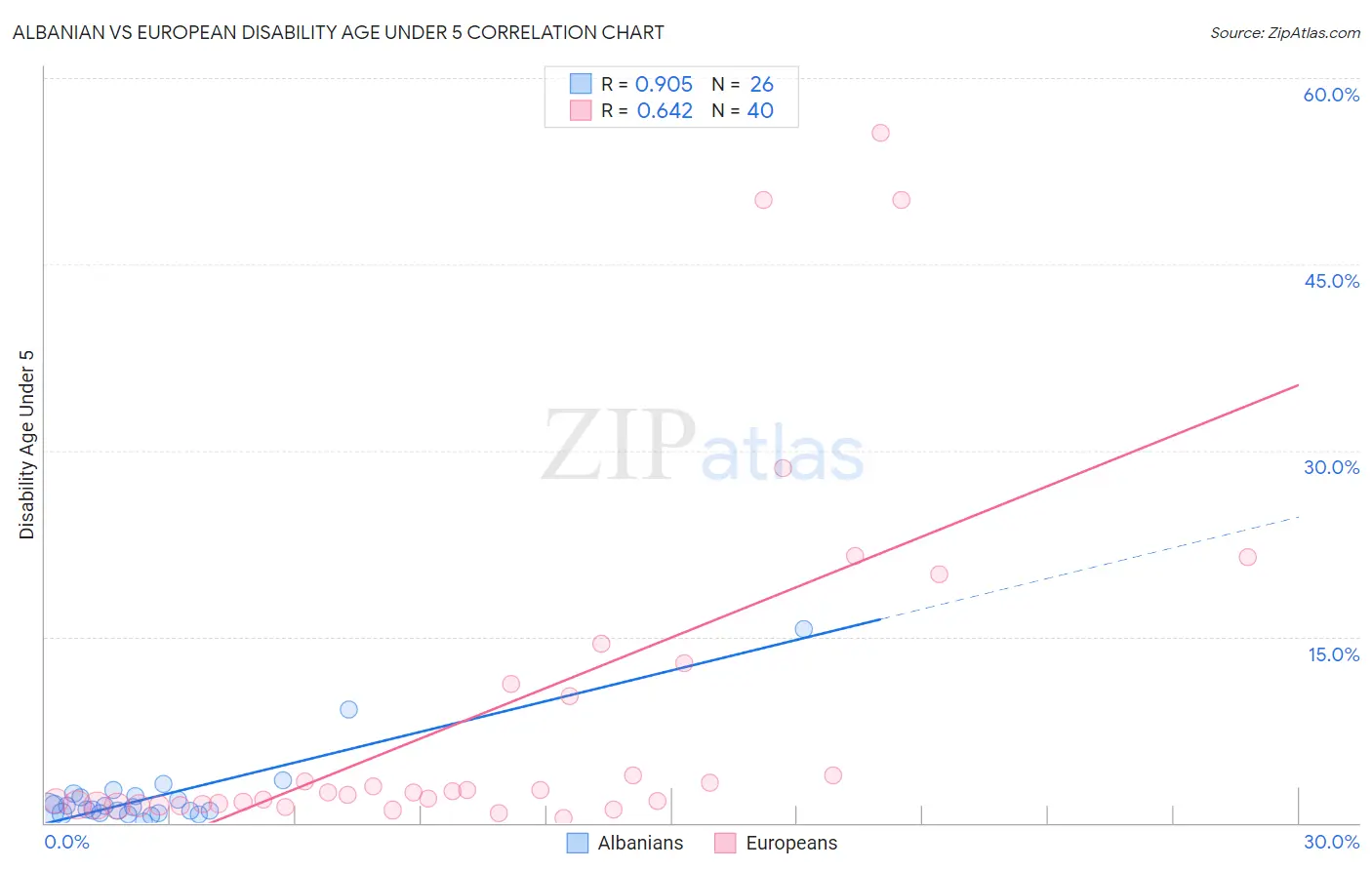 Albanian vs European Disability Age Under 5