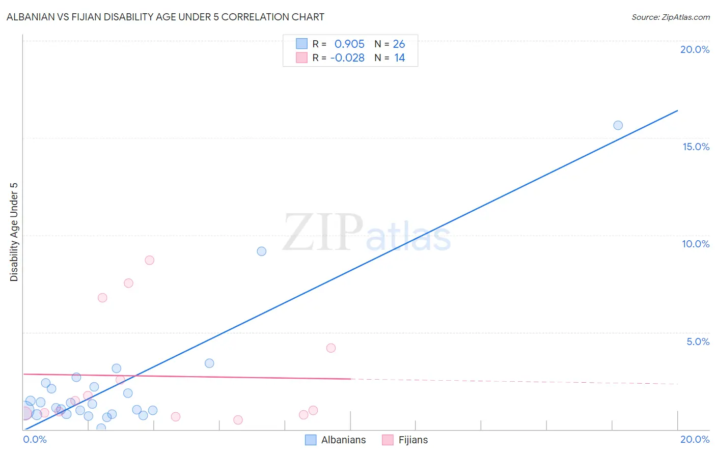 Albanian vs Fijian Disability Age Under 5