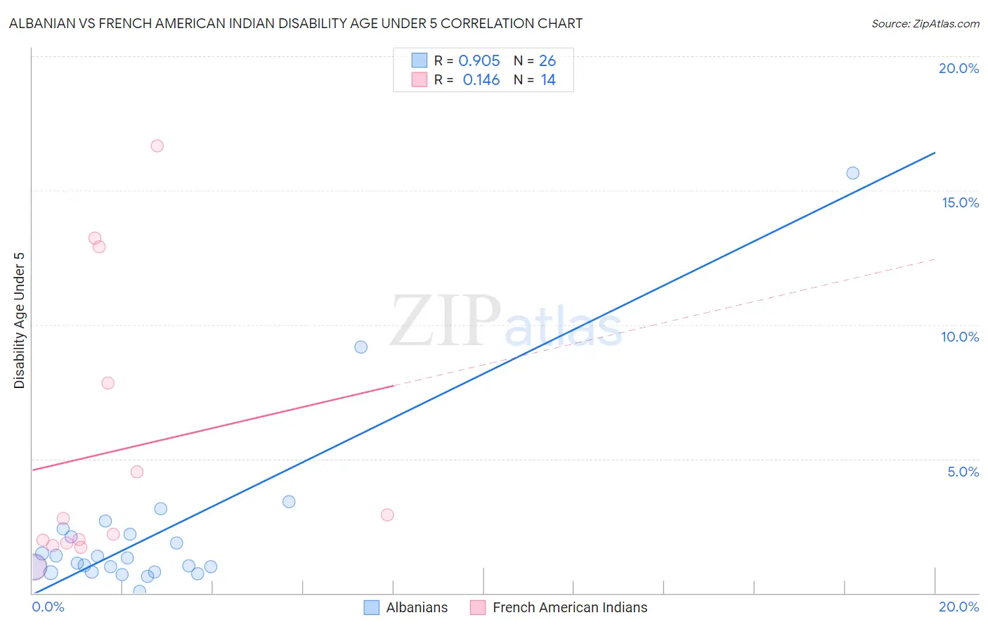 Albanian vs French American Indian Disability Age Under 5