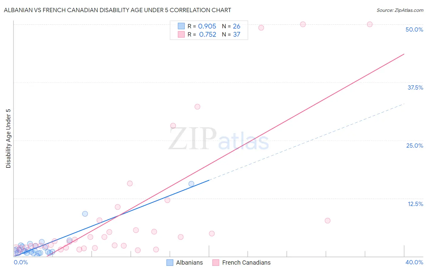 Albanian vs French Canadian Disability Age Under 5