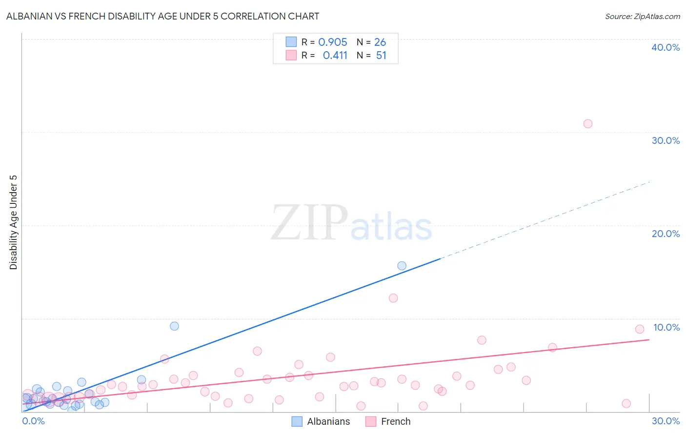 Albanian vs French Disability Age Under 5