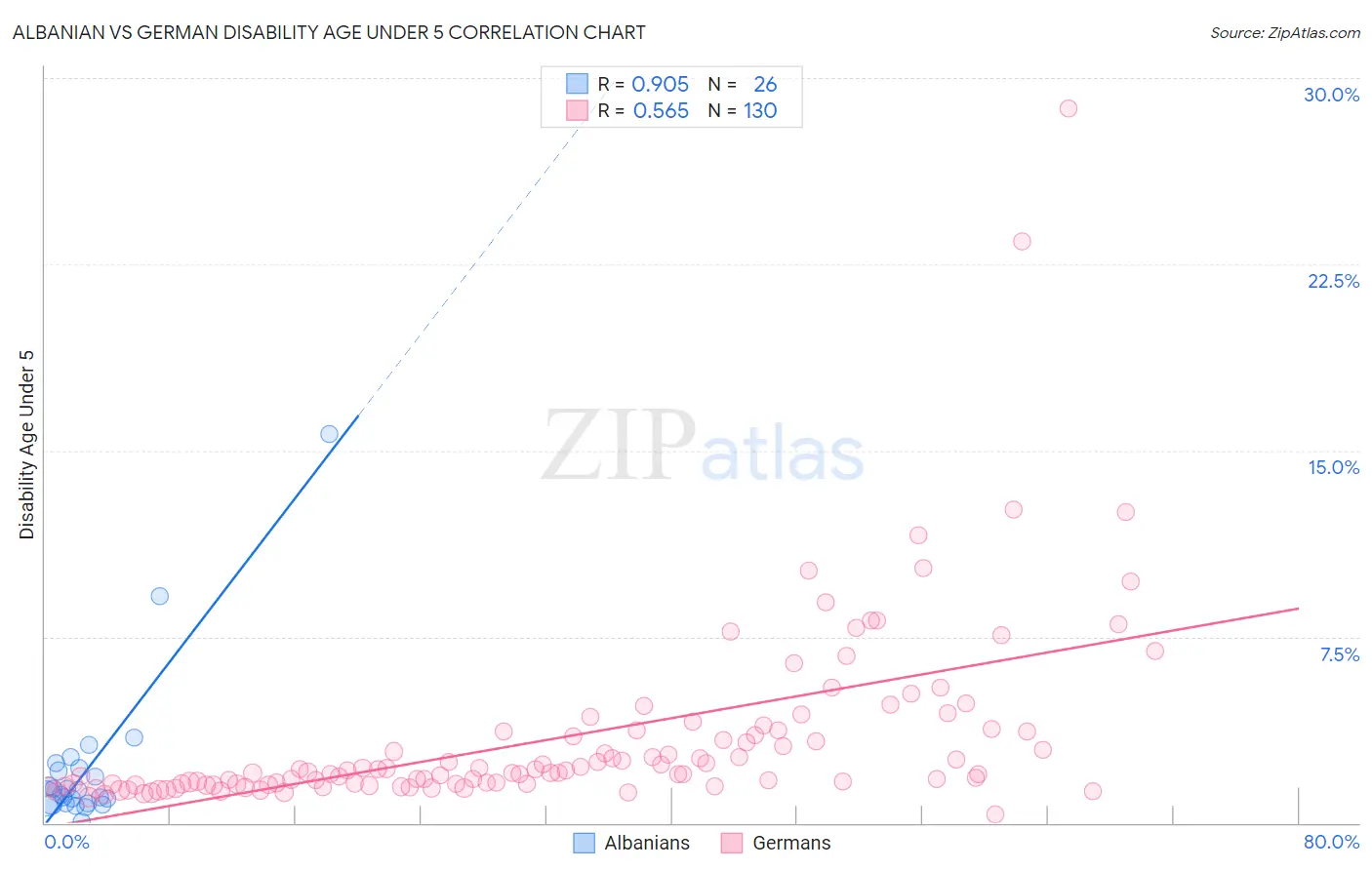 Albanian vs German Disability Age Under 5