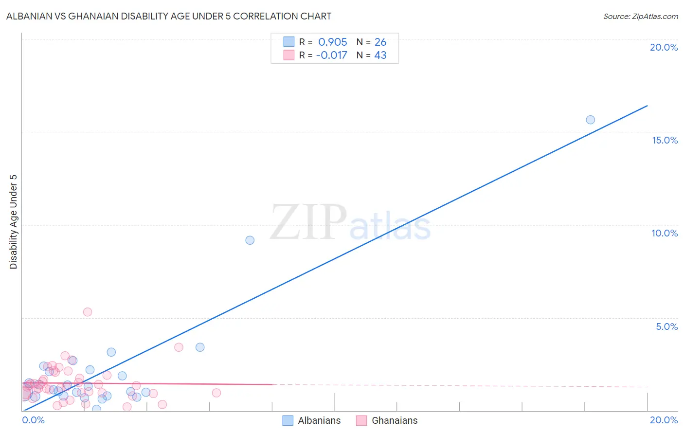 Albanian vs Ghanaian Disability Age Under 5