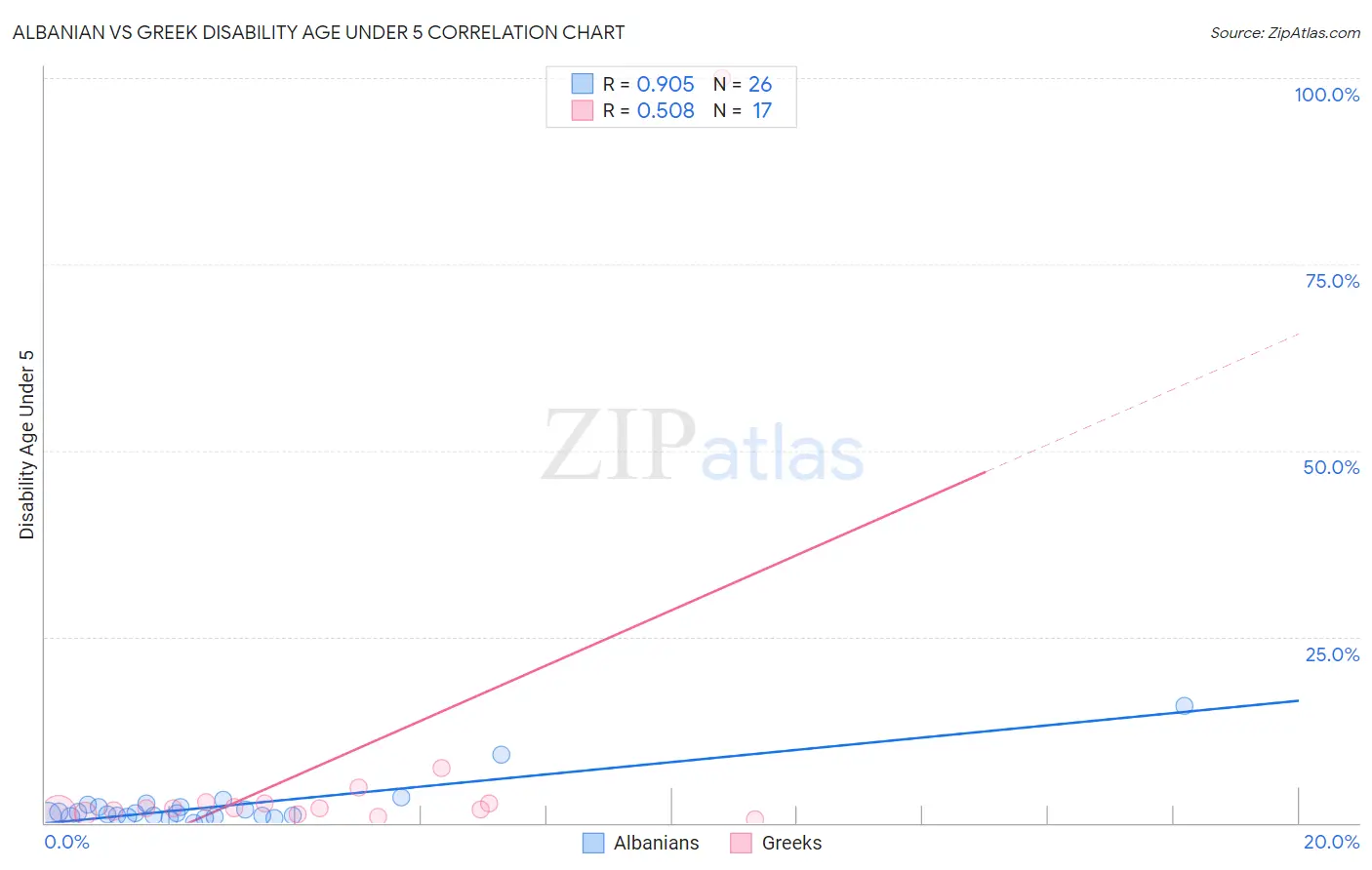 Albanian vs Greek Disability Age Under 5