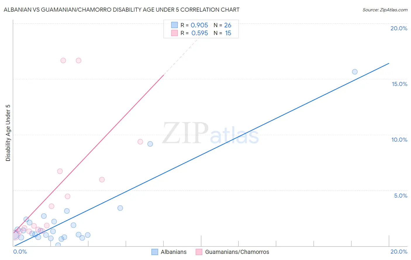Albanian vs Guamanian/Chamorro Disability Age Under 5