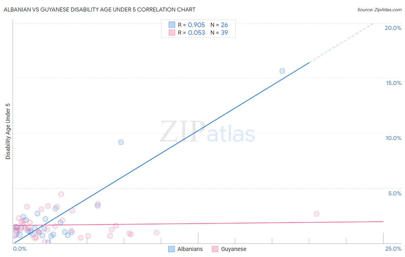 Albanian vs Guyanese Disability Age Under 5