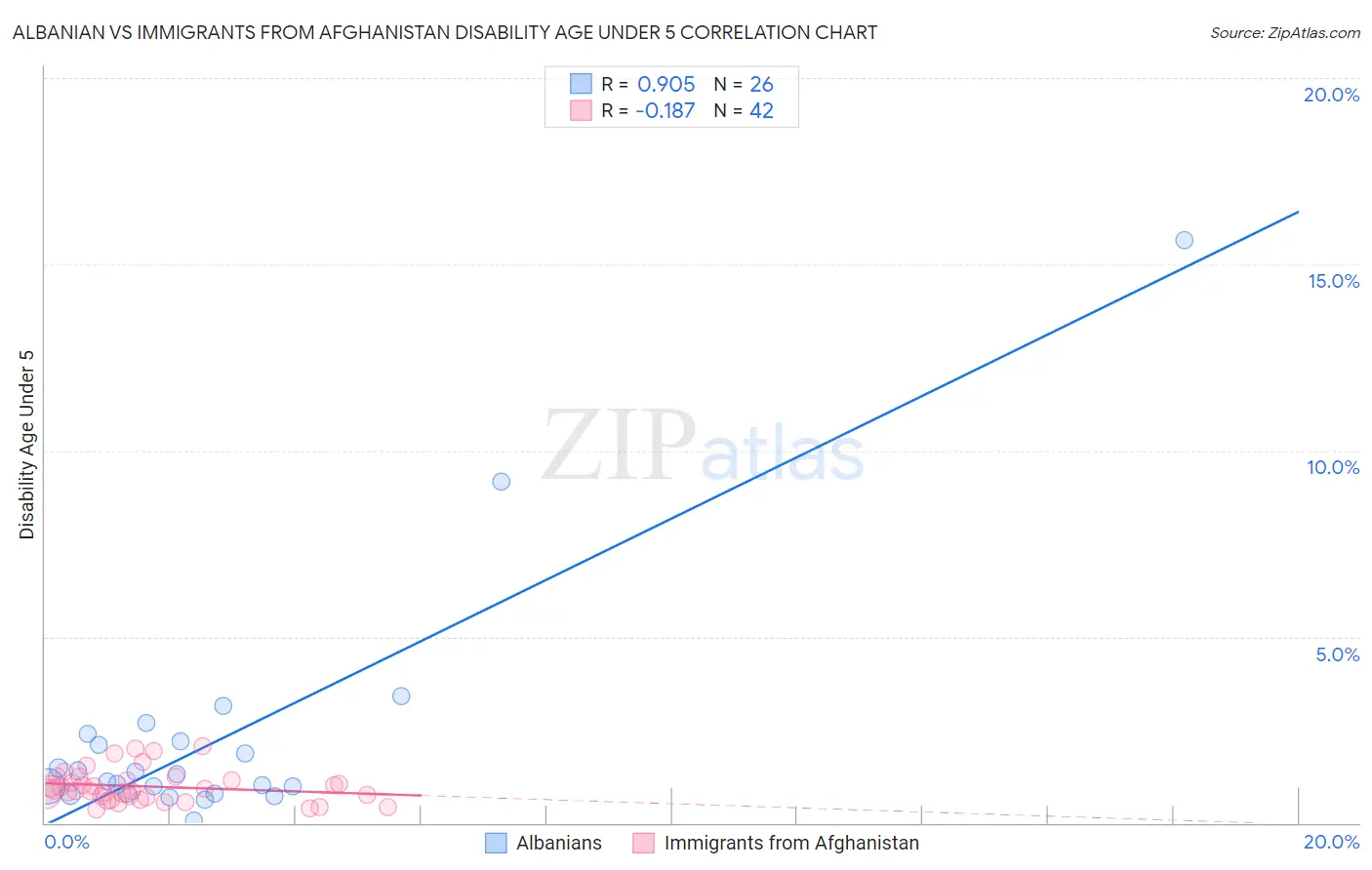 Albanian vs Immigrants from Afghanistan Disability Age Under 5