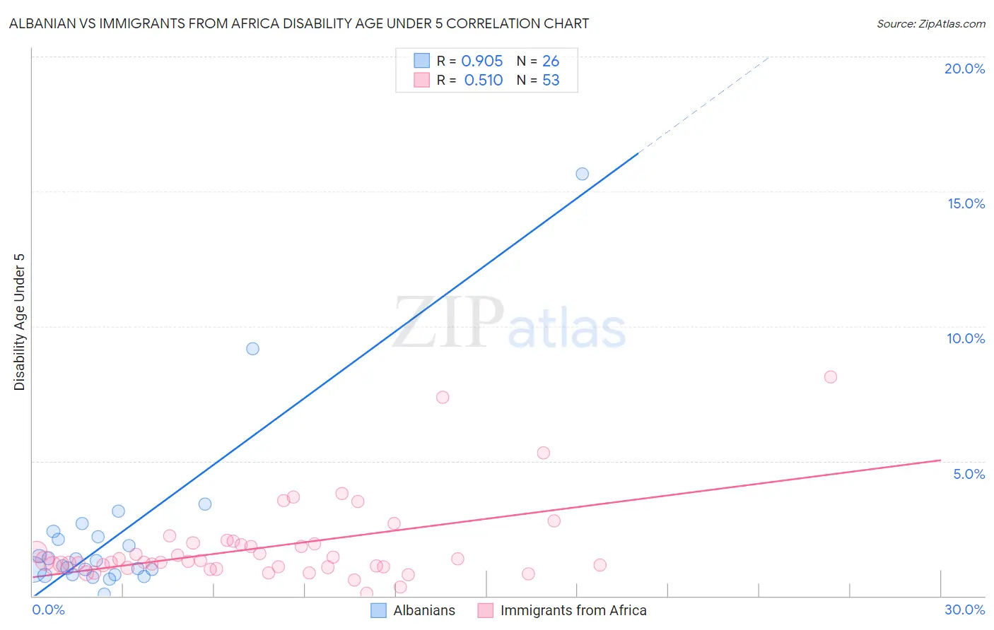 Albanian vs Immigrants from Africa Disability Age Under 5