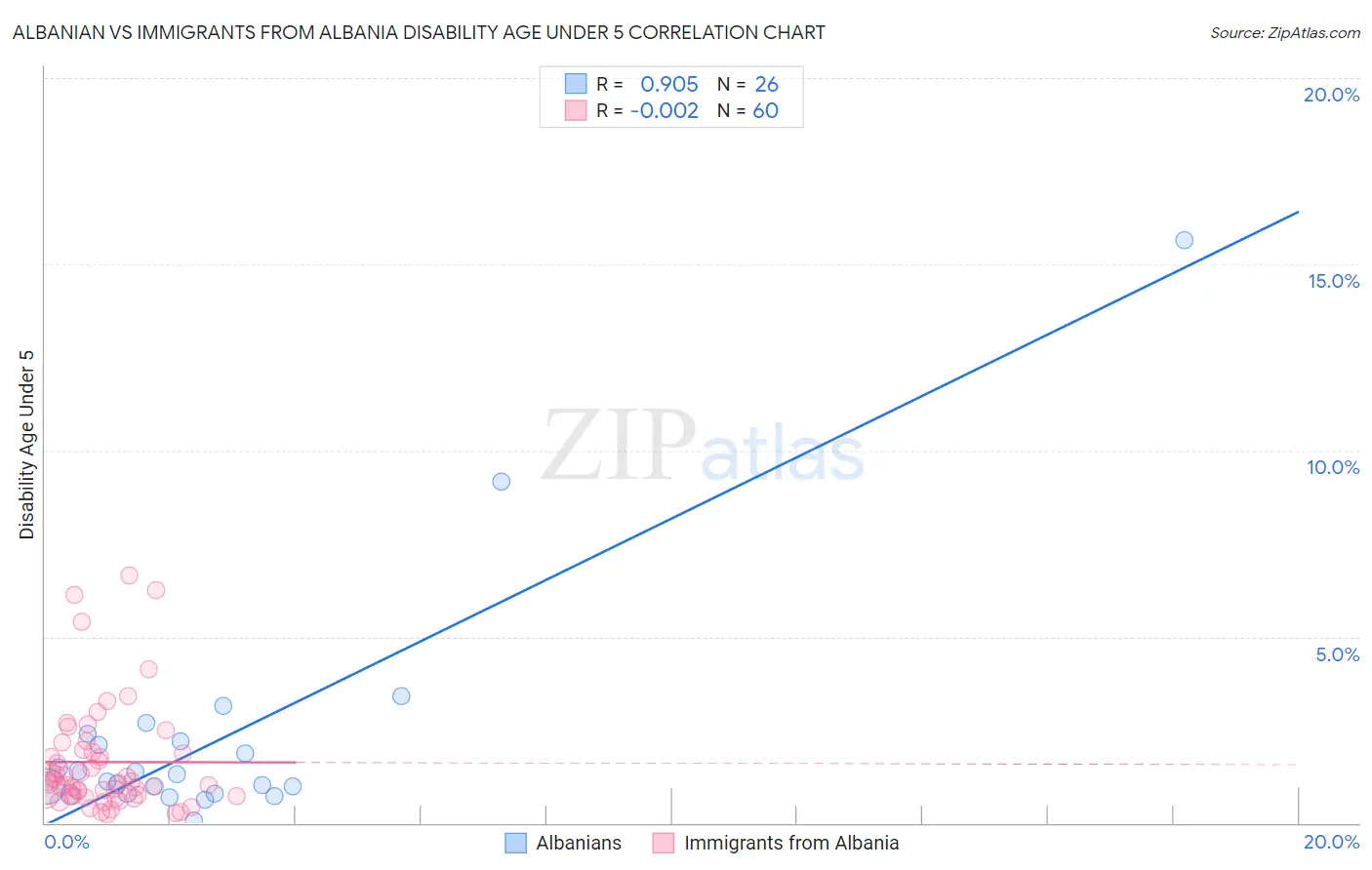 Albanian vs Immigrants from Albania Disability Age Under 5