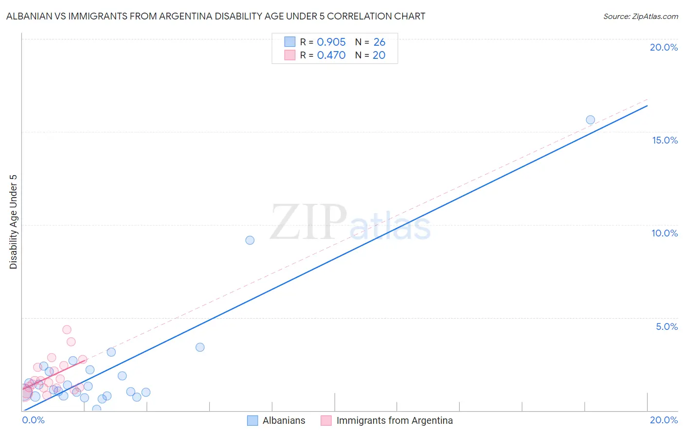 Albanian vs Immigrants from Argentina Disability Age Under 5