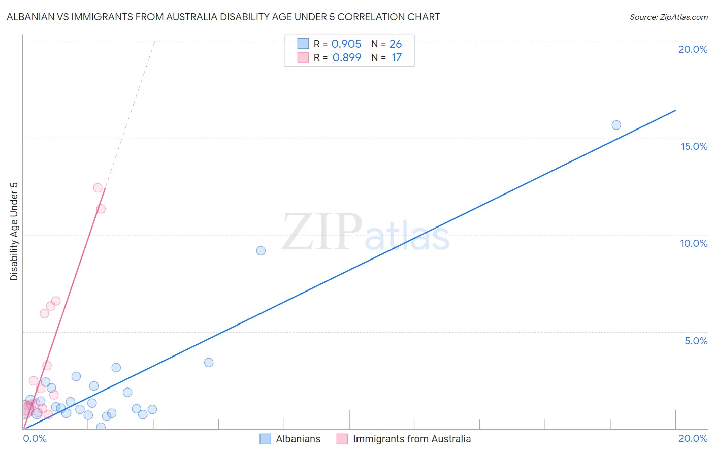 Albanian vs Immigrants from Australia Disability Age Under 5