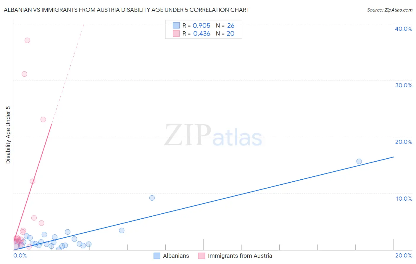 Albanian vs Immigrants from Austria Disability Age Under 5