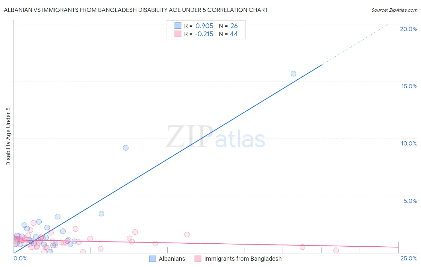 Albanian vs Immigrants from Bangladesh Disability Age Under 5