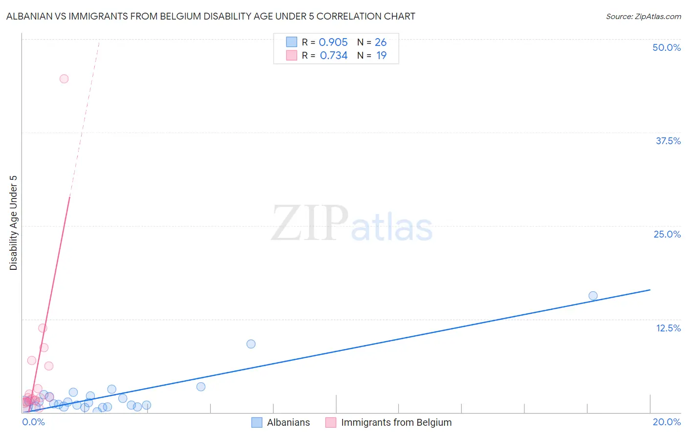 Albanian vs Immigrants from Belgium Disability Age Under 5