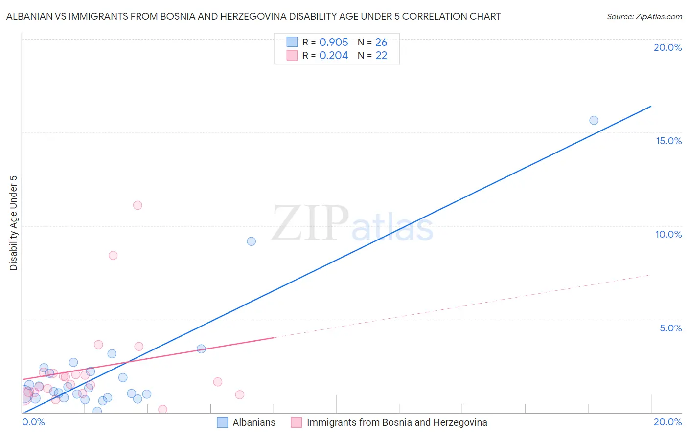 Albanian vs Immigrants from Bosnia and Herzegovina Disability Age Under 5