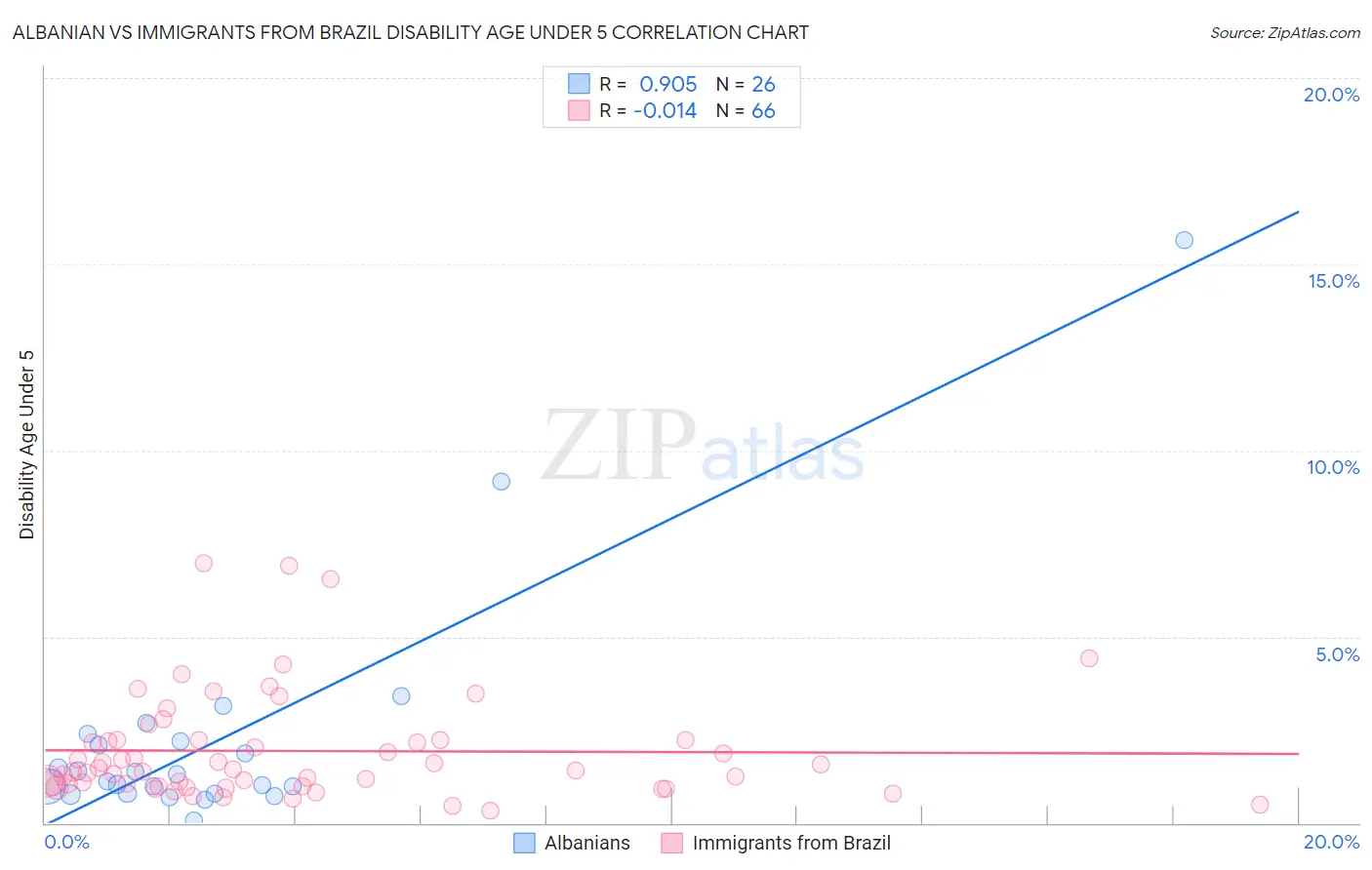 Albanian vs Immigrants from Brazil Disability Age Under 5