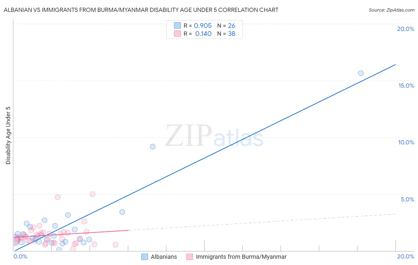 Albanian vs Immigrants from Burma/Myanmar Disability Age Under 5